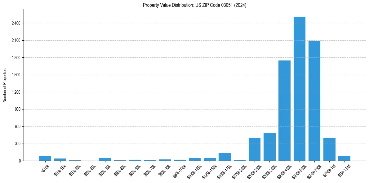 Value Distribution for 