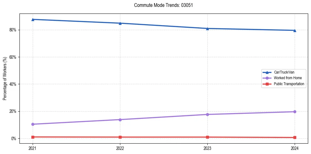Transportation trends in US ZIP Code 03051