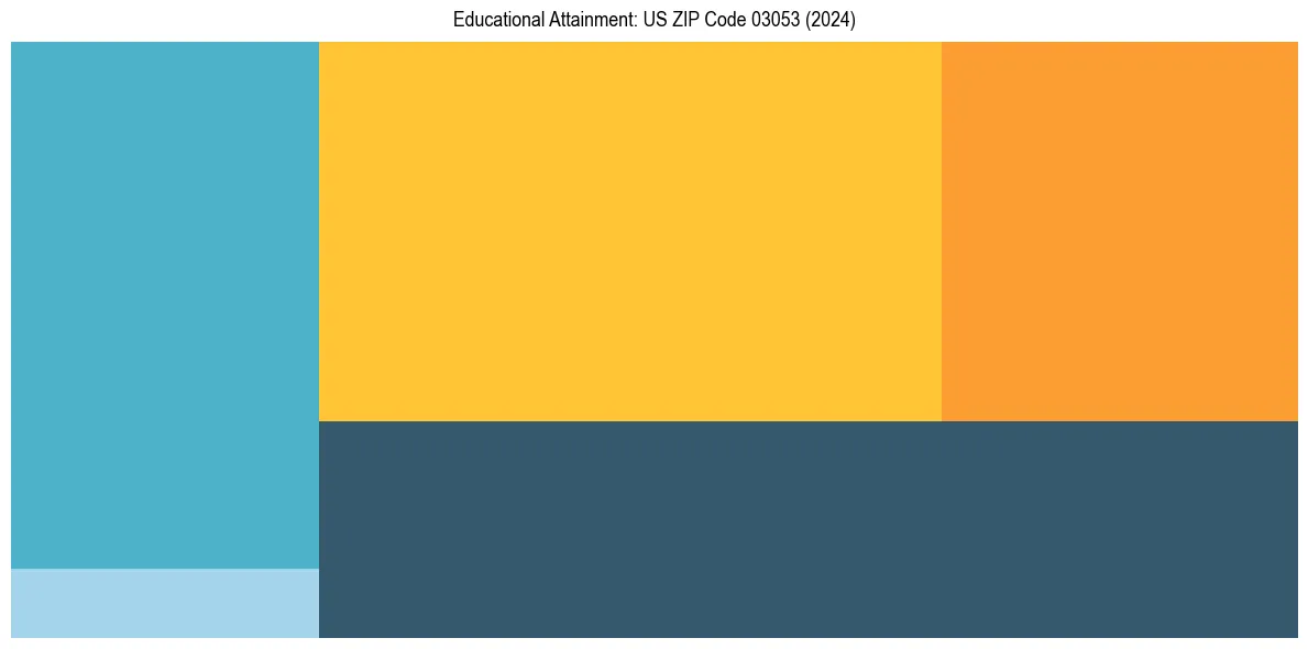 Education Treemap for  in 2024