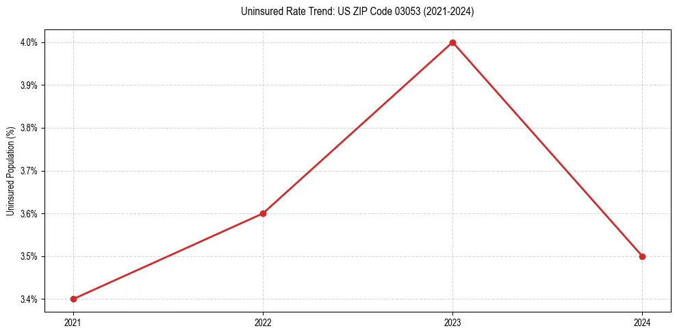 Uninsured trend chart for US ZIP Code 03053