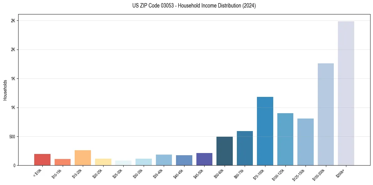 Income Distribution for 