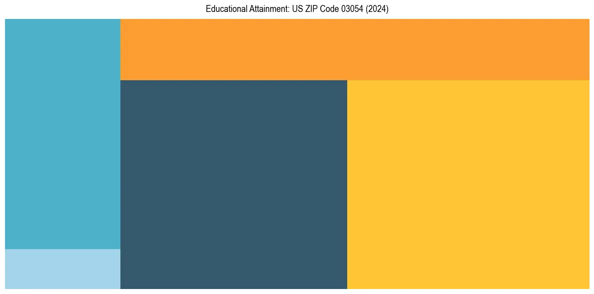 Education Treemap for  in 2024