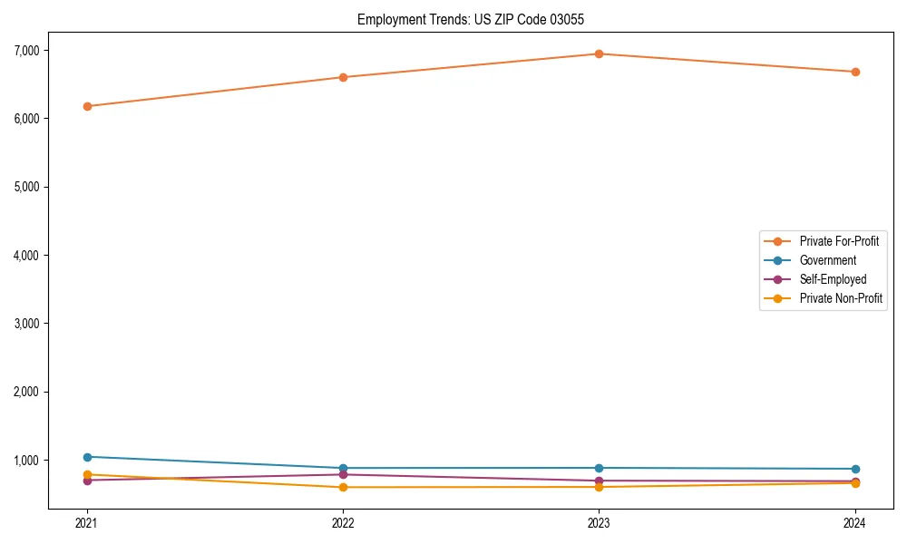 Long-term employment trends in 