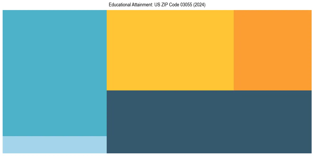 Education Treemap for  in 2024