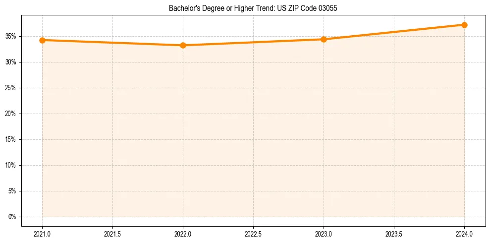 Trend chart showing bachelor degree growth in 