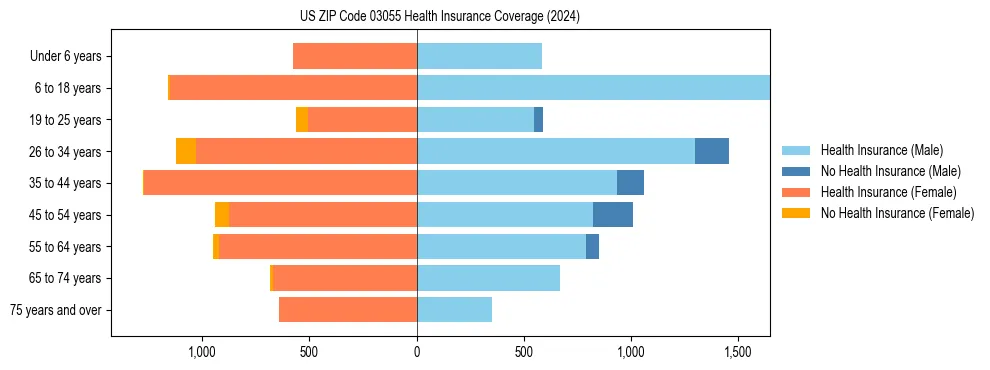 Health insurance pyramid for US ZIP Code 03055