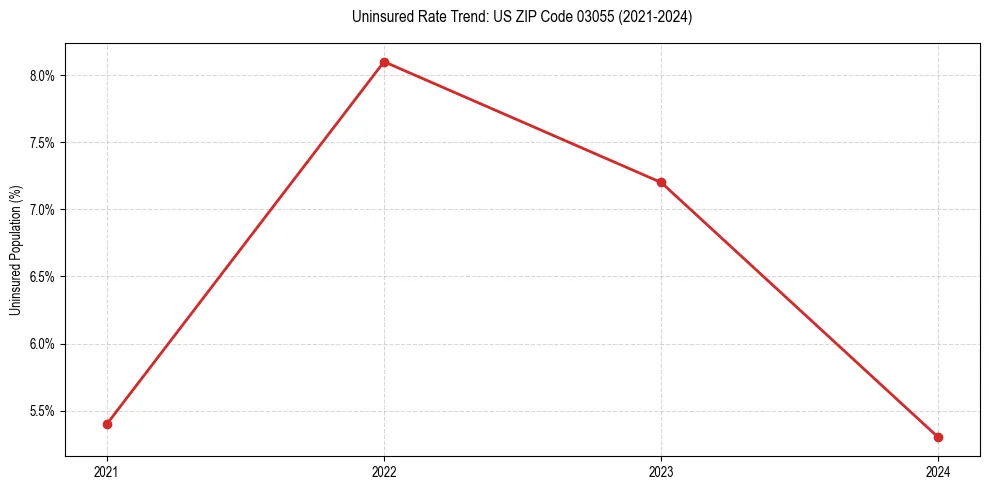 Uninsured trend chart for US ZIP Code 03055