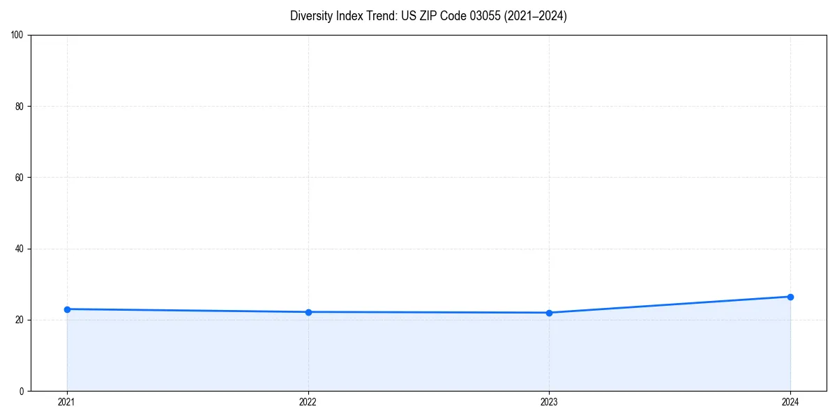 Line chart showing diversity index trends for 