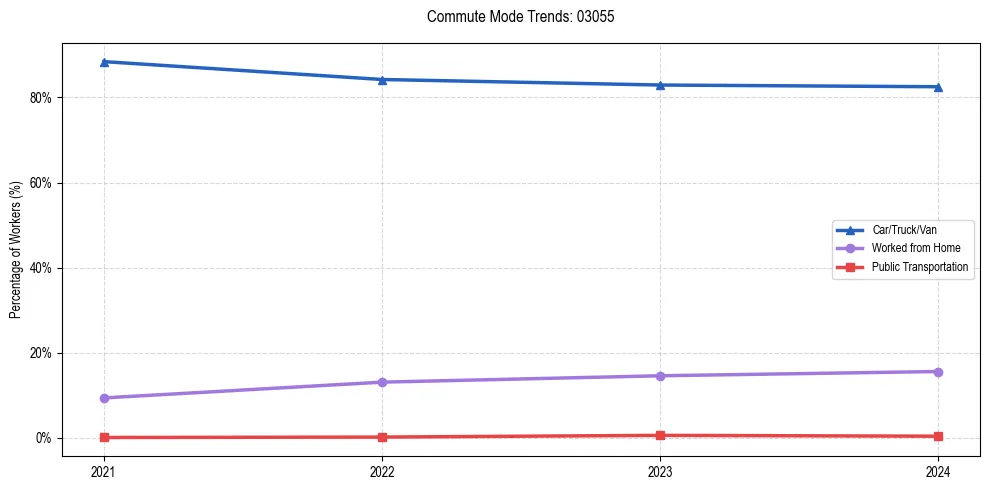 Transportation trends in US ZIP Code 03055