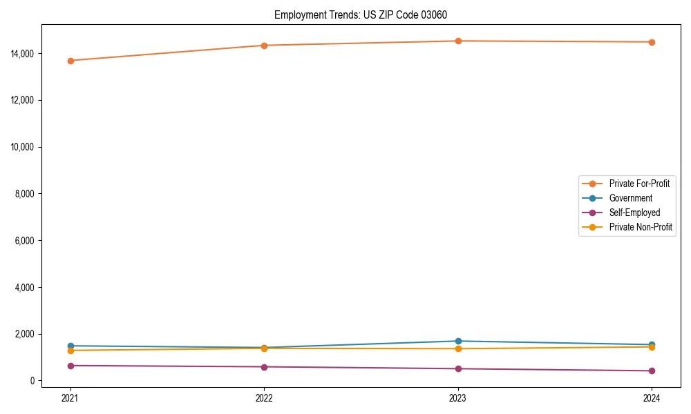Long-term employment trends in 