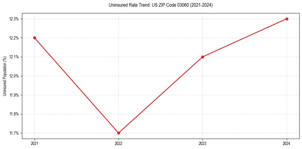 Uninsured trend chart for US ZIP Code 03060