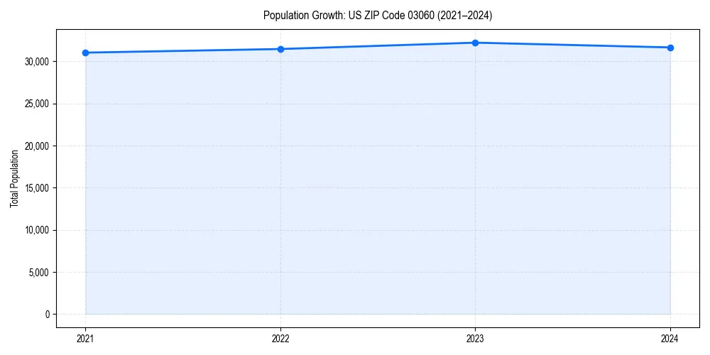 Population trends in 