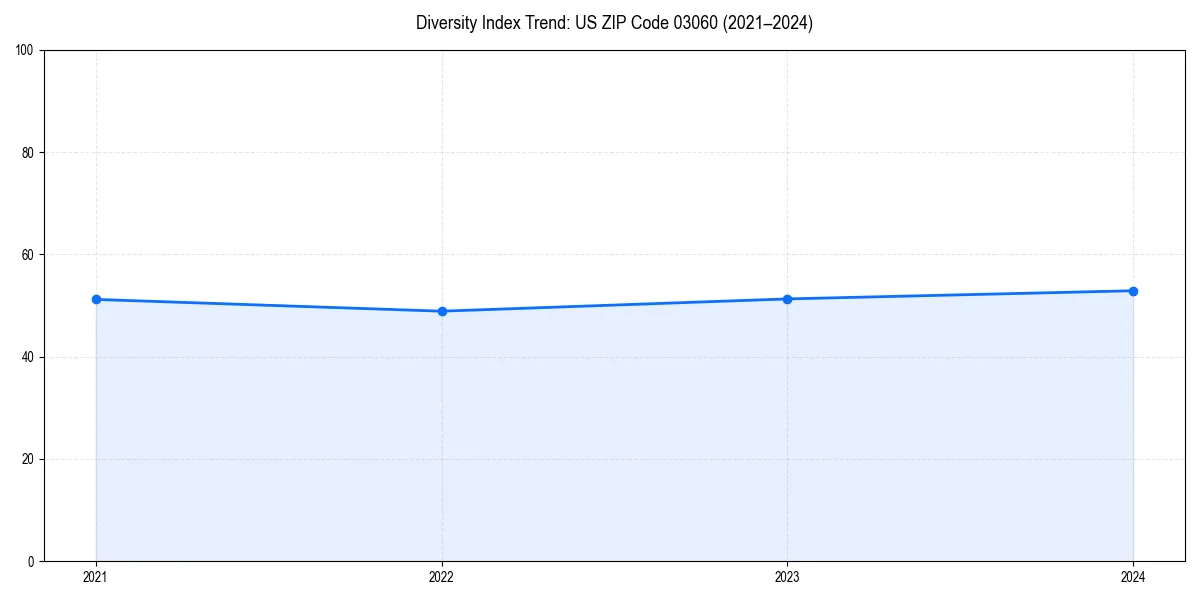 Line chart showing diversity index trends for 
