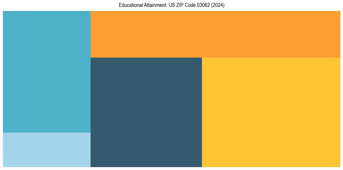 Education Treemap for  in 2024