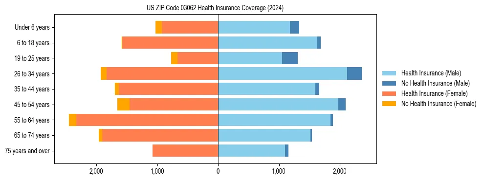 Health insurance pyramid for US ZIP Code 03062