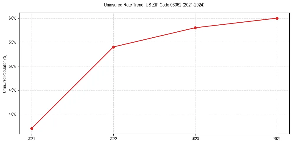 Uninsured trend chart for US ZIP Code 03062