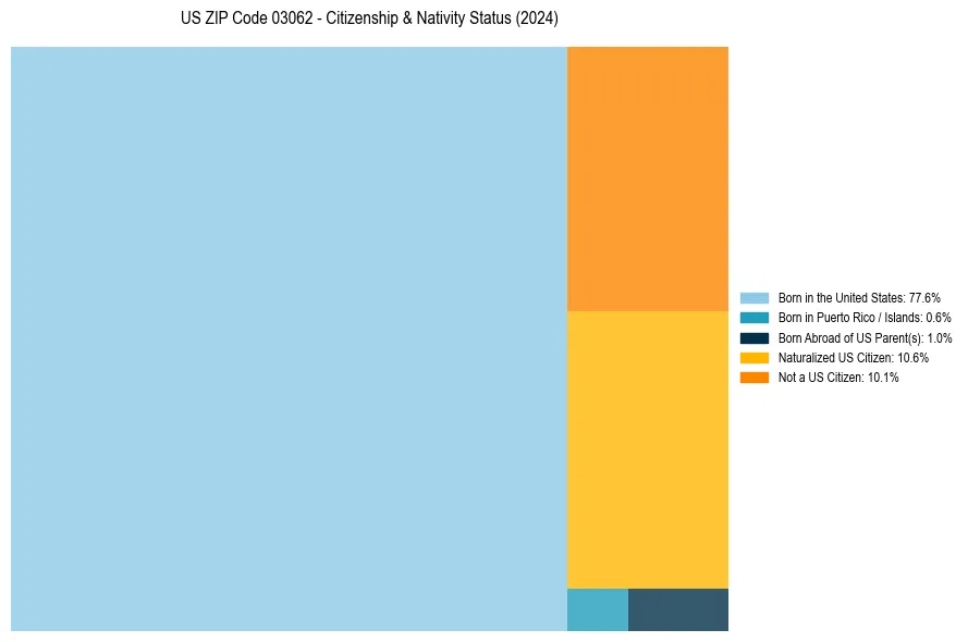 Nativity Treemap for 