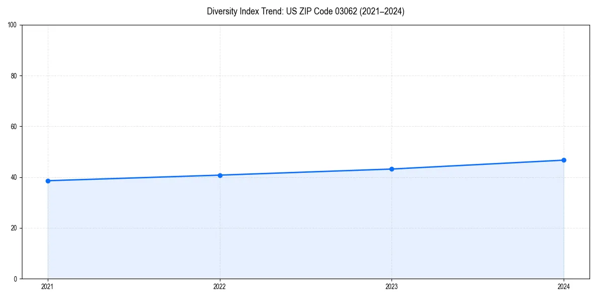 Line chart showing diversity index trends for 