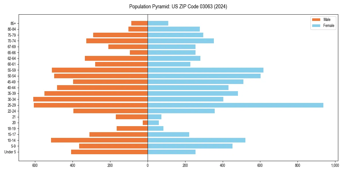 Population pyramid for 