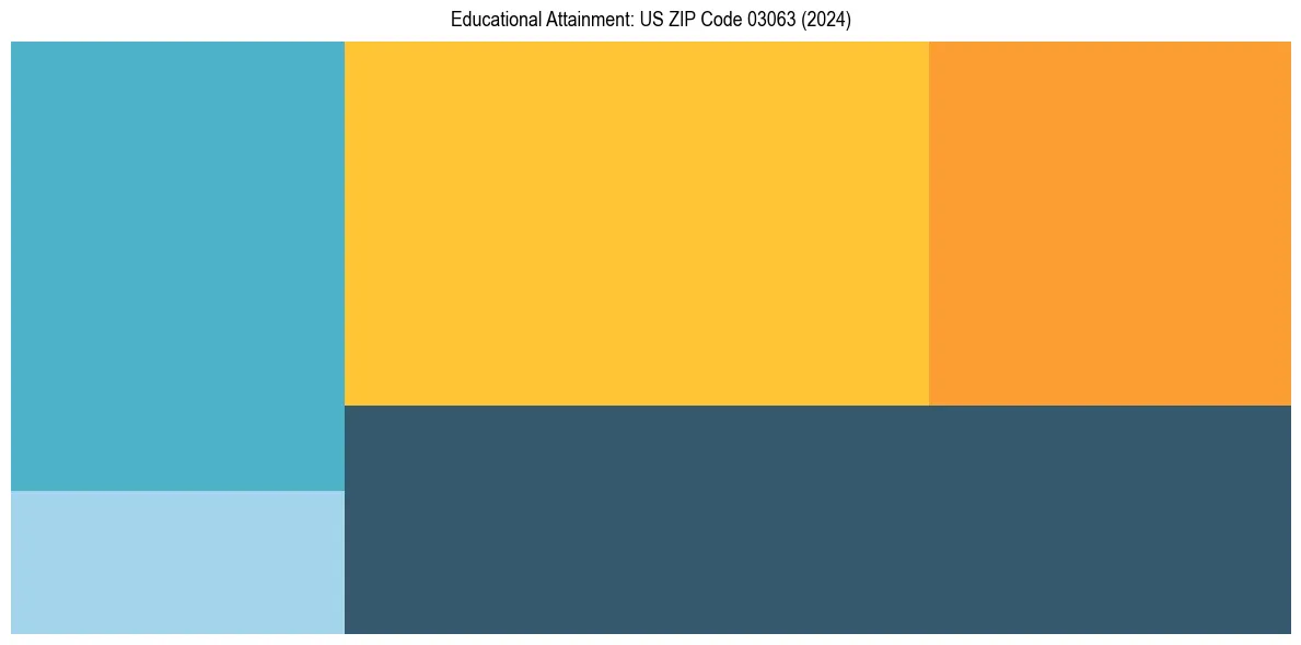 Education Treemap for  in 2024