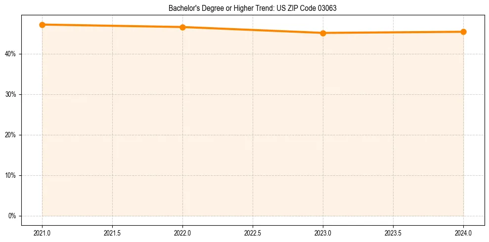 Trend chart showing bachelor degree growth in 