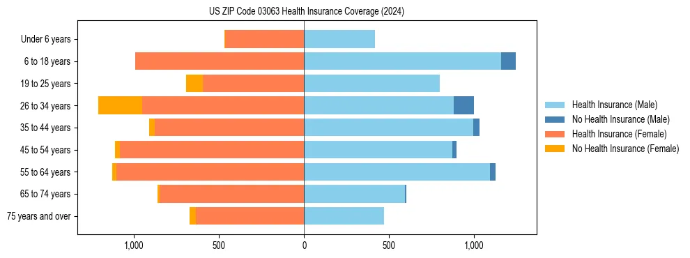 Health insurance pyramid for US ZIP Code 03063