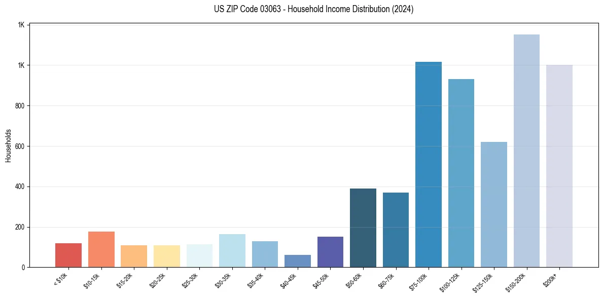 Income Distribution for 