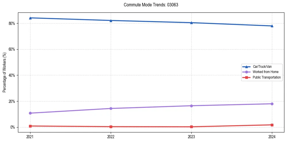Transportation trends in US ZIP Code 03063