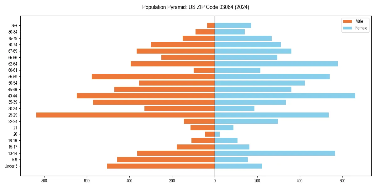 Population pyramid for 