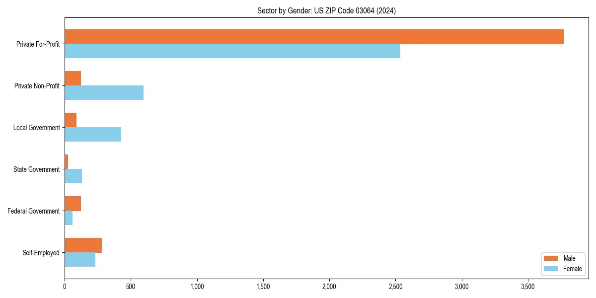 Employment sector breakdown by gender in 