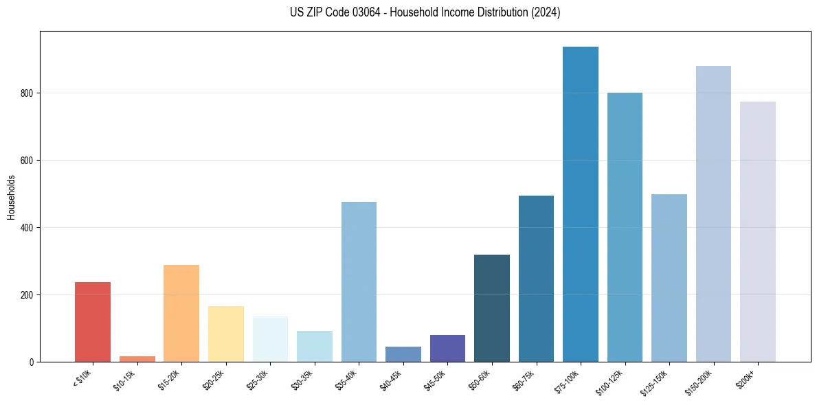Income Distribution for 