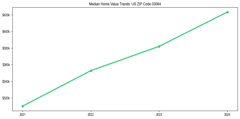 Median property value trends in 