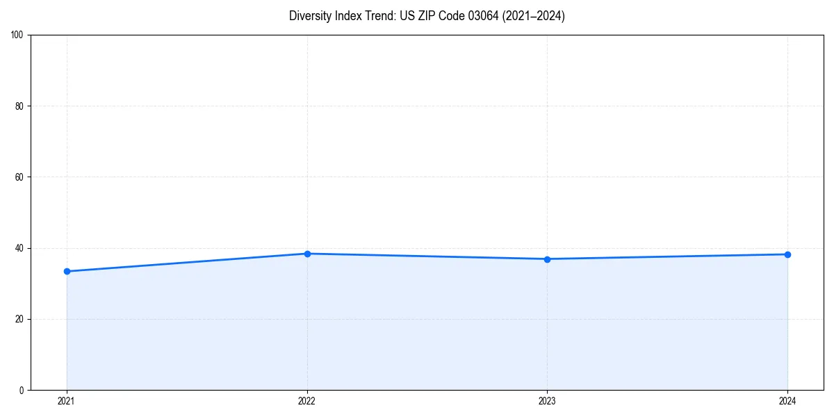 Line chart showing diversity index trends for 
