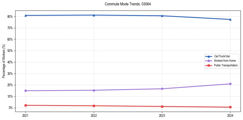 Transportation trends in US ZIP Code 03064