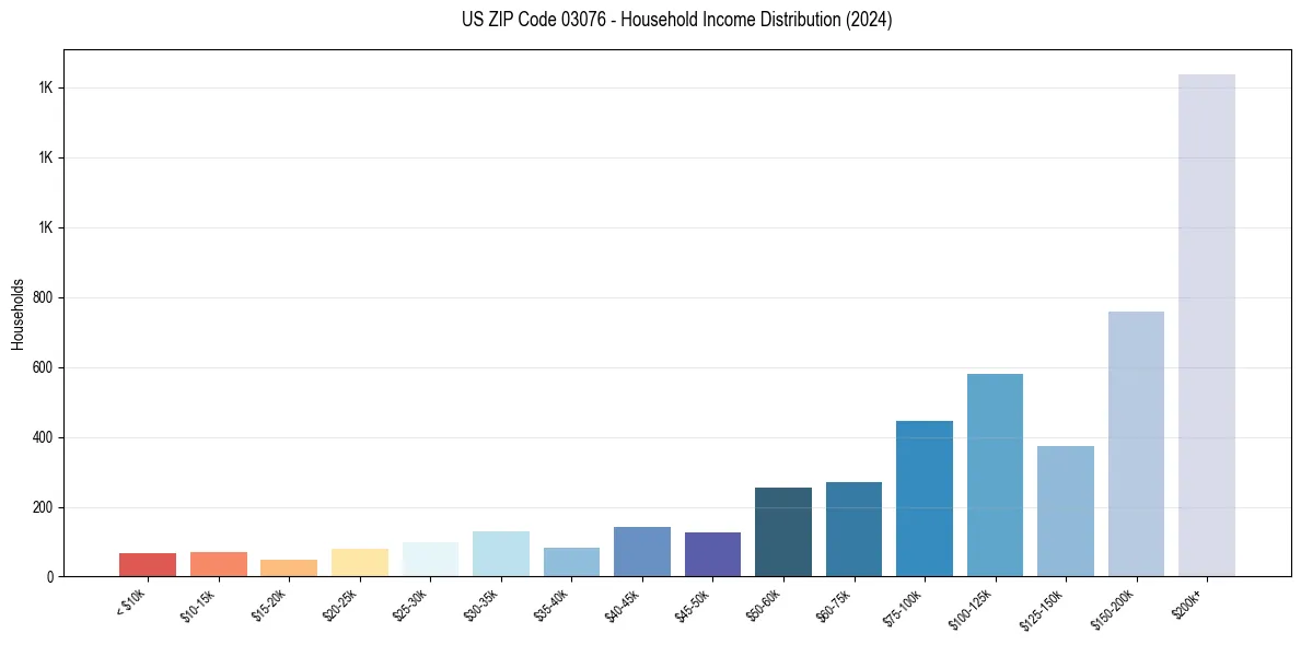 Income Distribution for 