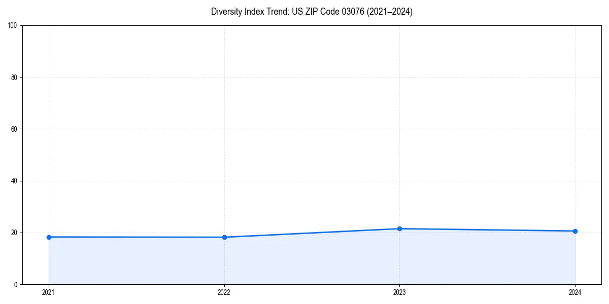 Line chart showing diversity index trends for 