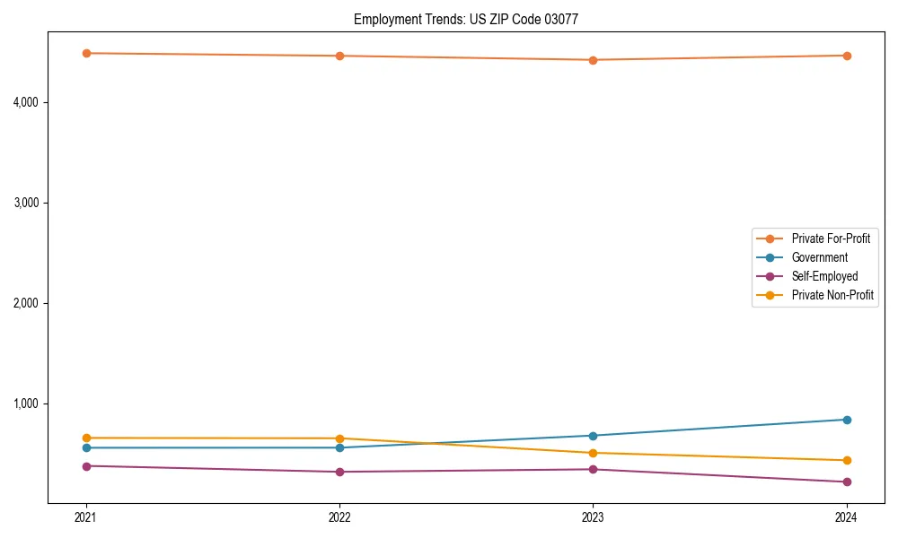 Long-term employment trends in 