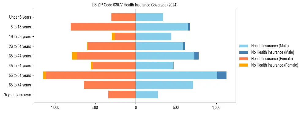Health insurance pyramid for US ZIP Code 03077