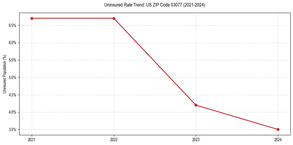 Uninsured trend chart for US ZIP Code 03077