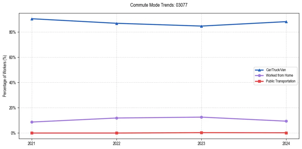 Transportation trends in US ZIP Code 03077