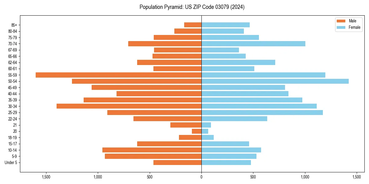 Population pyramid for 