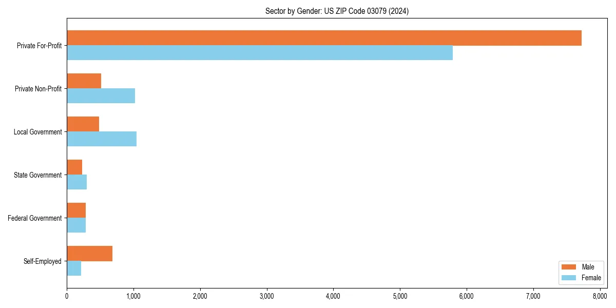 Employment sector breakdown by gender in 