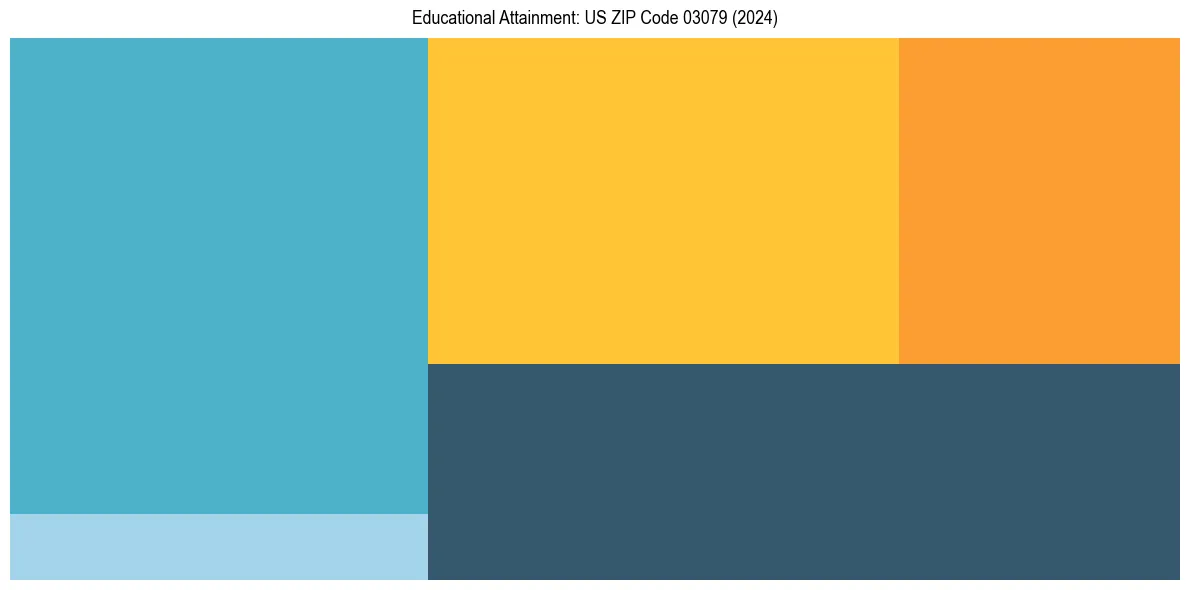 Education Treemap for  in 2024
