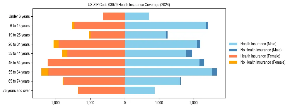 Health insurance pyramid for US ZIP Code 03079