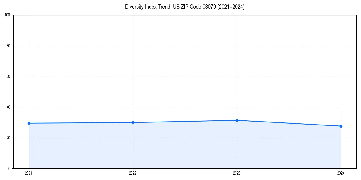 Line chart showing diversity index trends for 