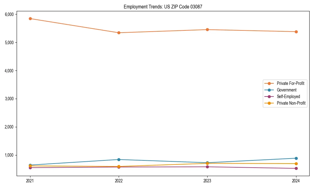 Long-term employment trends in 