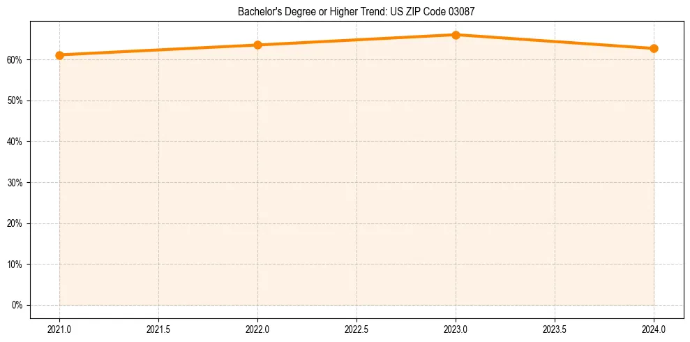 Trend chart showing bachelor degree growth in 