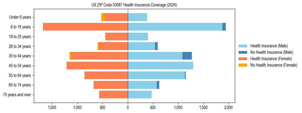 Health insurance pyramid for US ZIP Code 03087