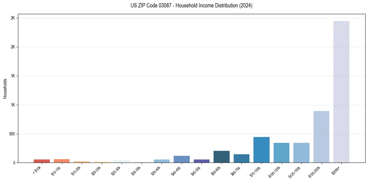 Income Distribution for 