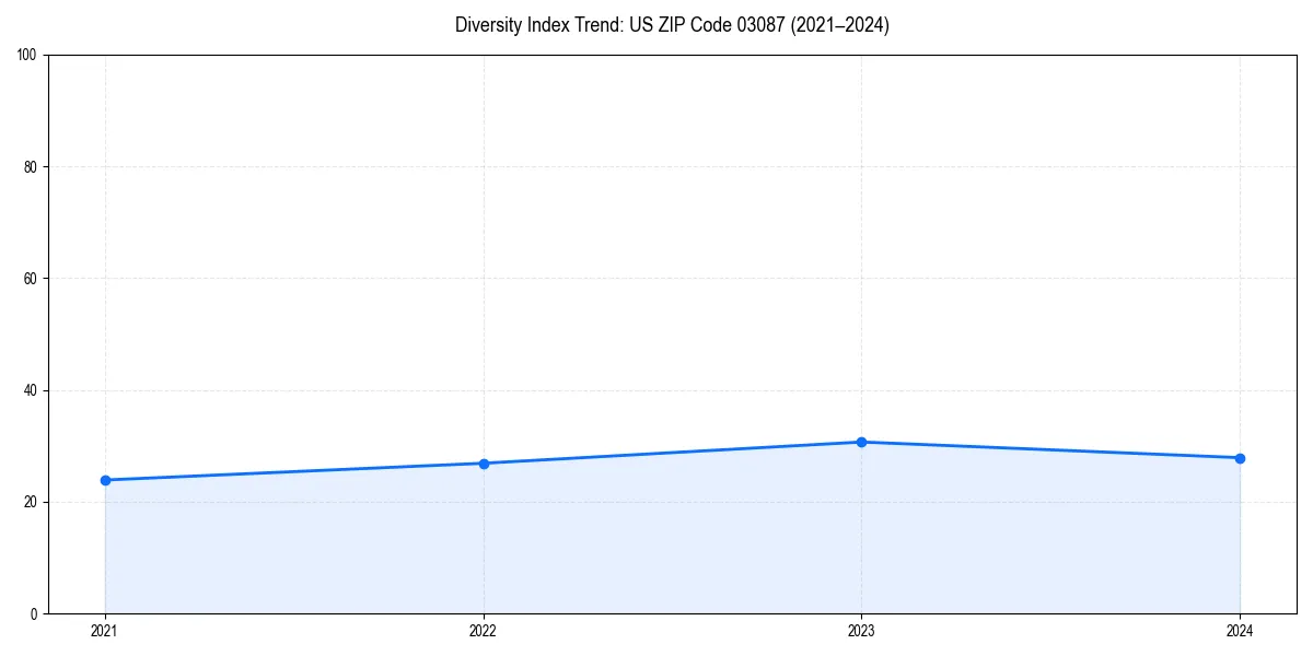 Line chart showing diversity index trends for 